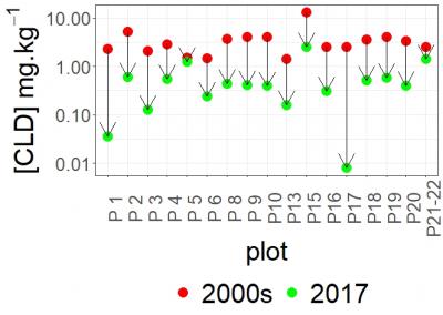 Evolution des concentrations en chlordécone